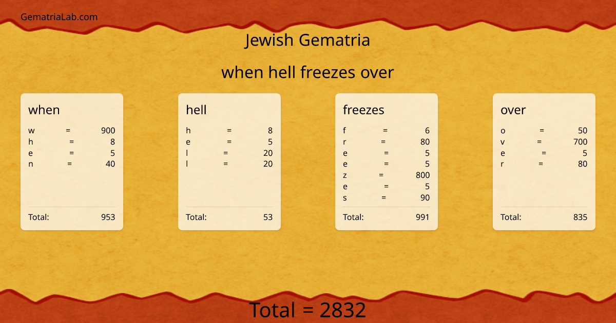 when hell freezes over in jewish Gematria